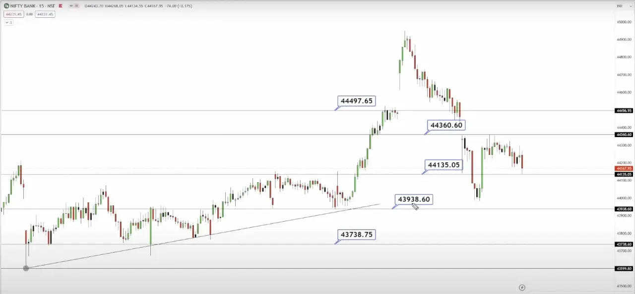 Image for Bank Nifty Important Levels