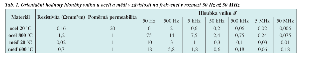 3167_hloubka_vniku