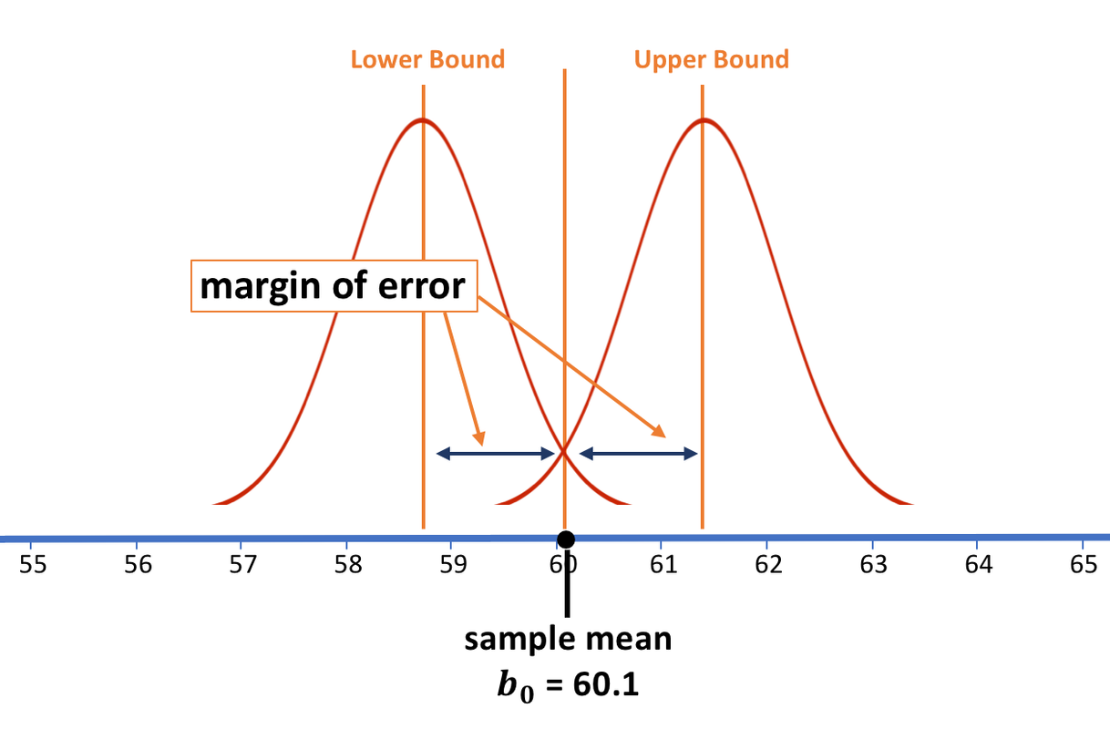 Normal distributions from the previous graph.