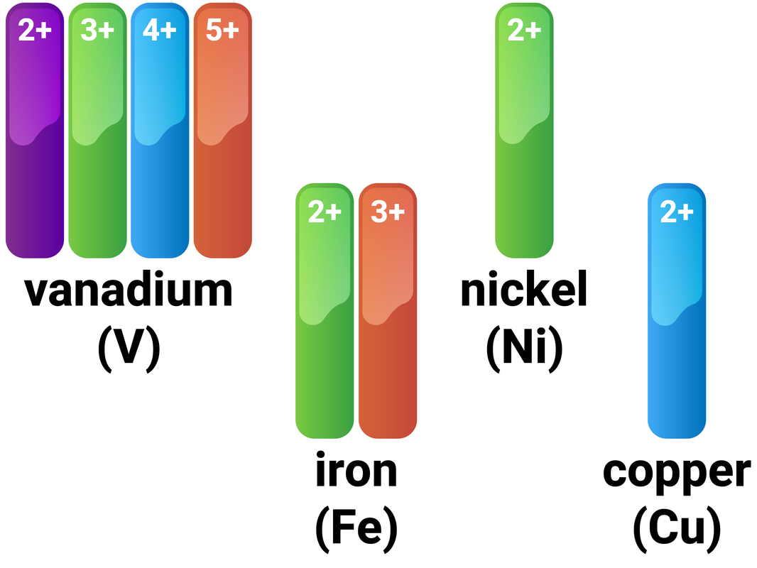 Colours of Transition Metal Ions