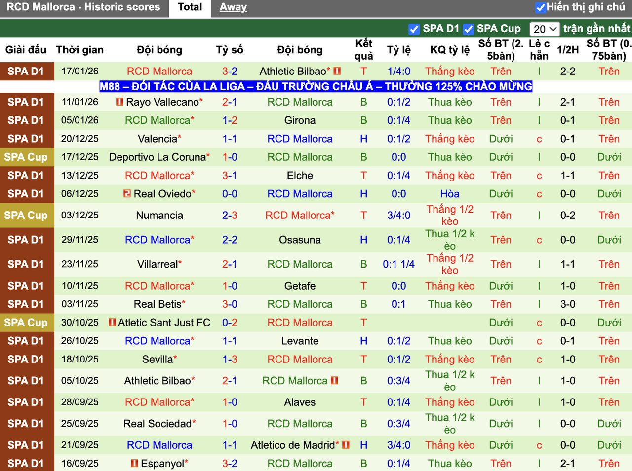 Phong độ Mallorca