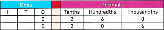 Place value chart for 0.26 and 0.206 | Math Egypt by Mr. Ayman Hassan (جدول القيمة المكانية للعددين 0.26 و 0.206 | ماث إيجيبت - مستر ايمن حسن)