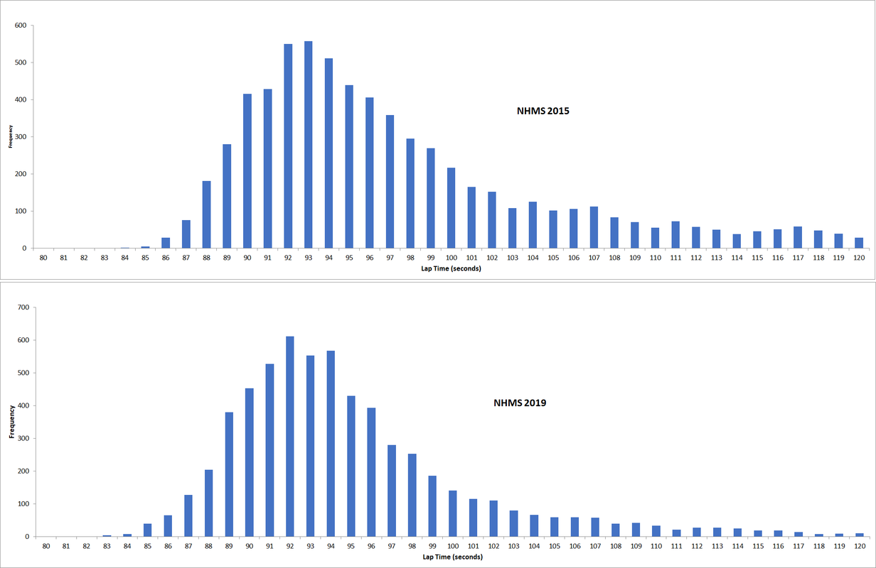 https://i.postimg.cc/xC7khCRh/NHMS-Lap-Times.png
