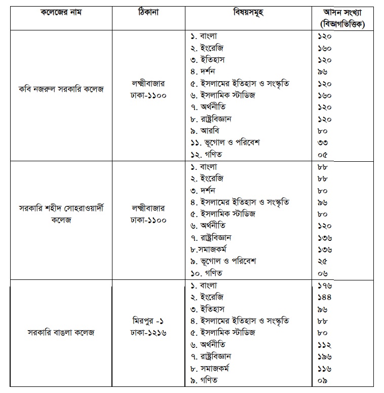 7 College Arts Subject List