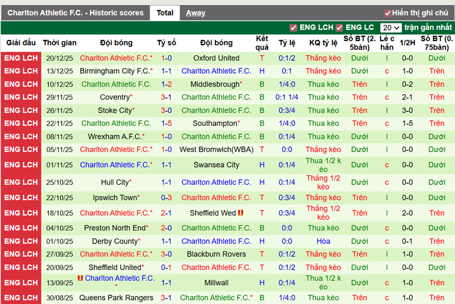Phong độ gần đây Charlton Athletic F.C.