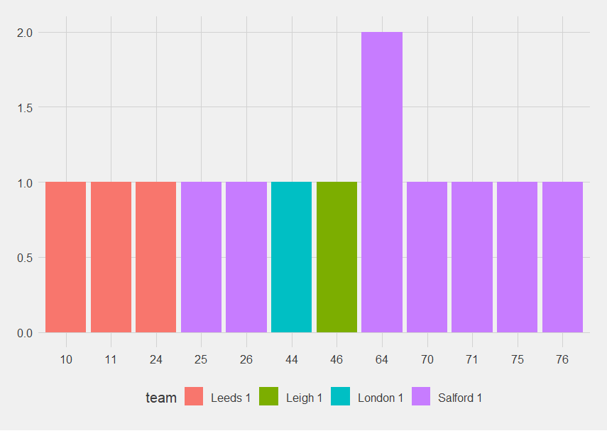 Bar chart showing when Saints conceded over the first five games.  In pink are Leeds.  All of their points were scored in the first 24 minutes.