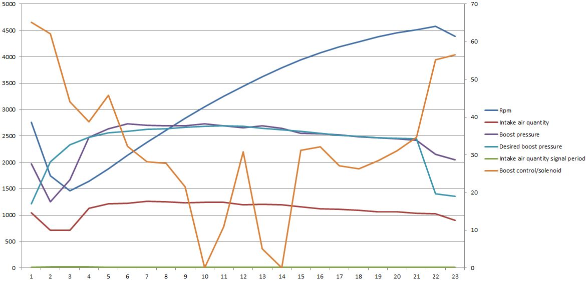 Parametri (treca brzina)