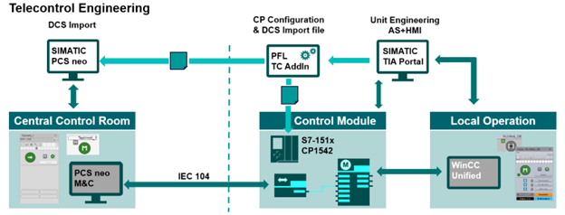 SIMATIC Process Function Library (PFL) V3.0 SIMATIC Process Function Library (PFL) V3.0