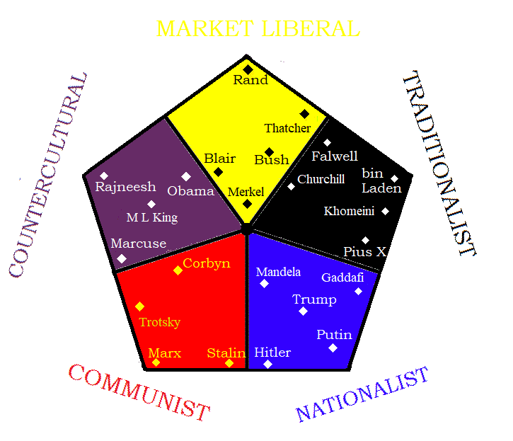 Political Compass Test Comparison