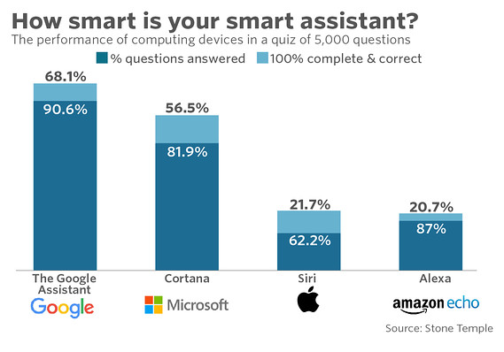 google home assistant vs alexa