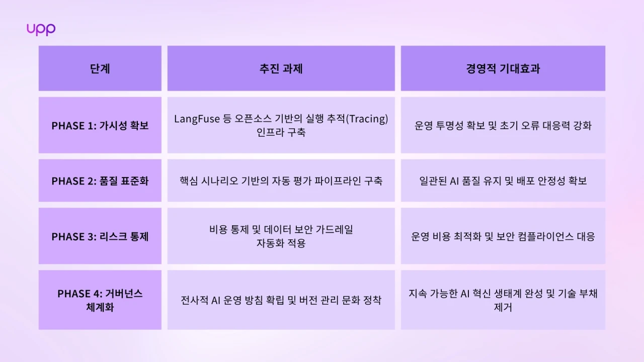 AgentOps 단계적 도입 로드맵