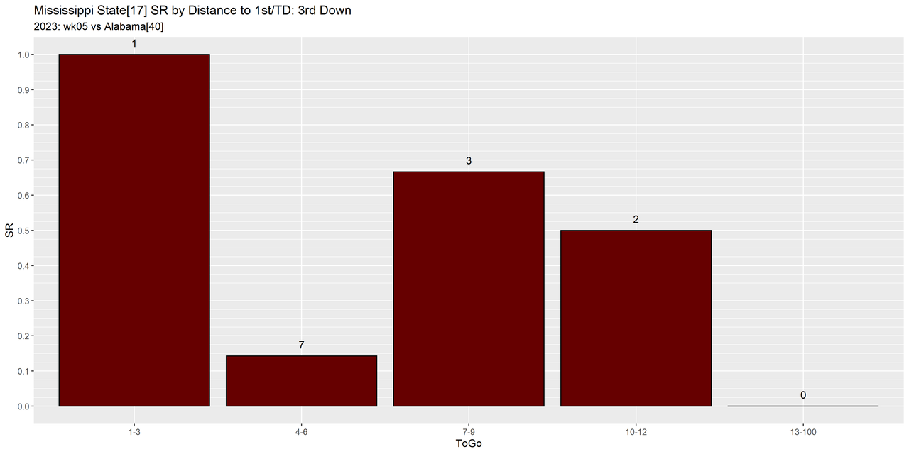 Mississippi-State-2023-regular-wk05-Alabama-e08-distance-success-down3