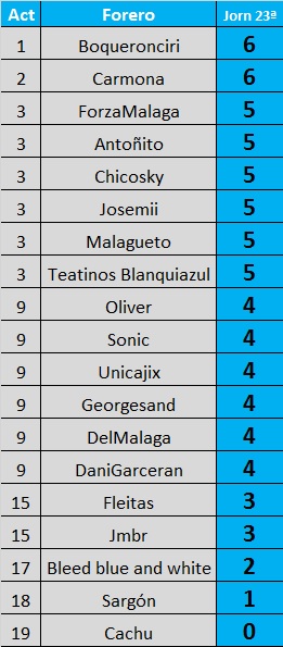 Resultados y clasificación del Juego de la Quiniela de Zonamalaguista - Página 15 Jornada