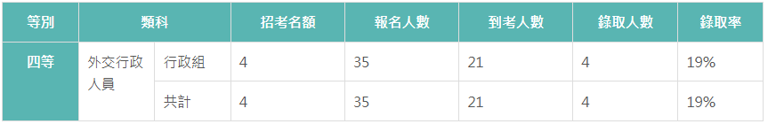 外交特考錄取率/外交特考難度/外交特考好考嗎