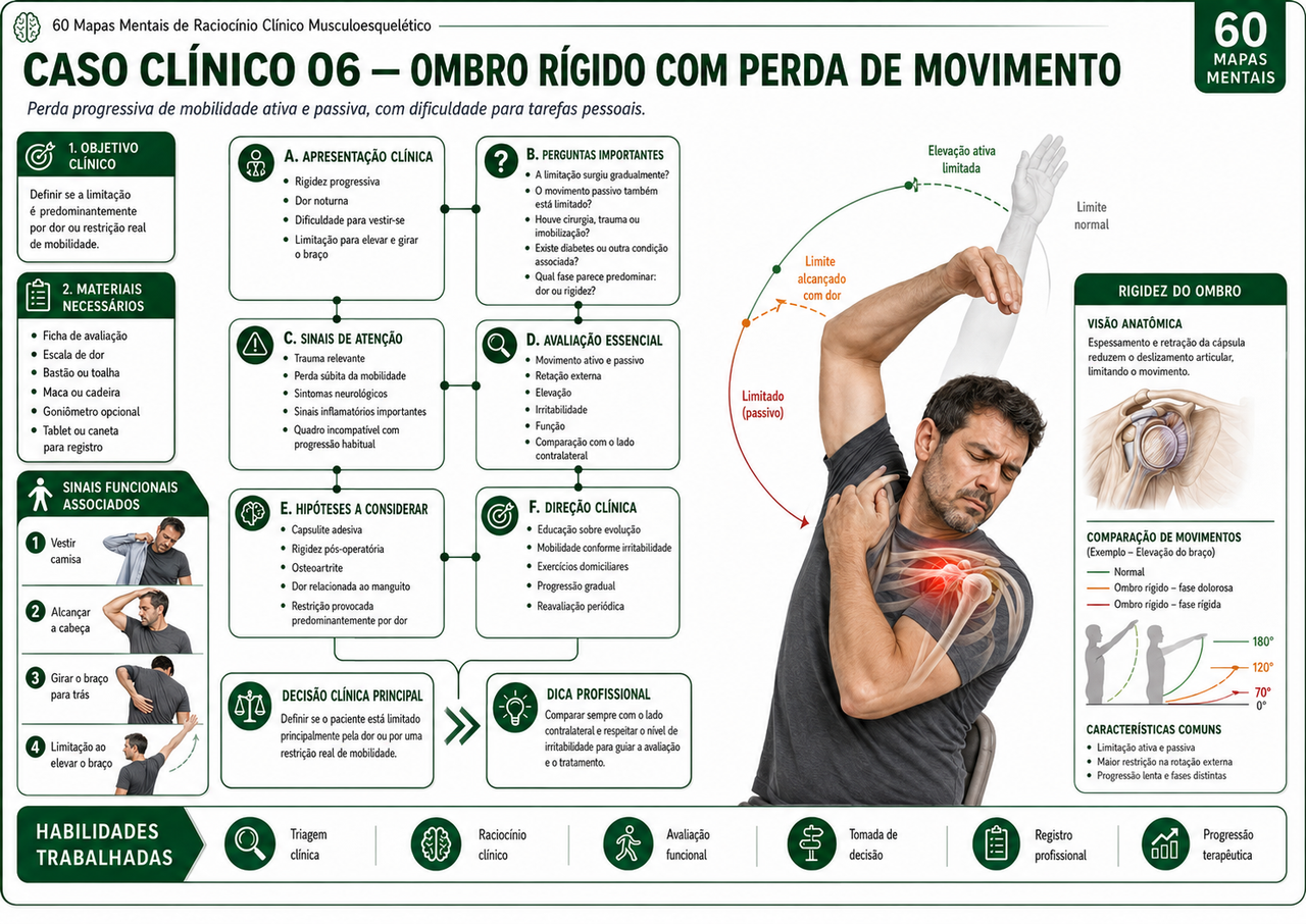 Amostra de um mapa visual de raciocínio clínico musculoesquelético