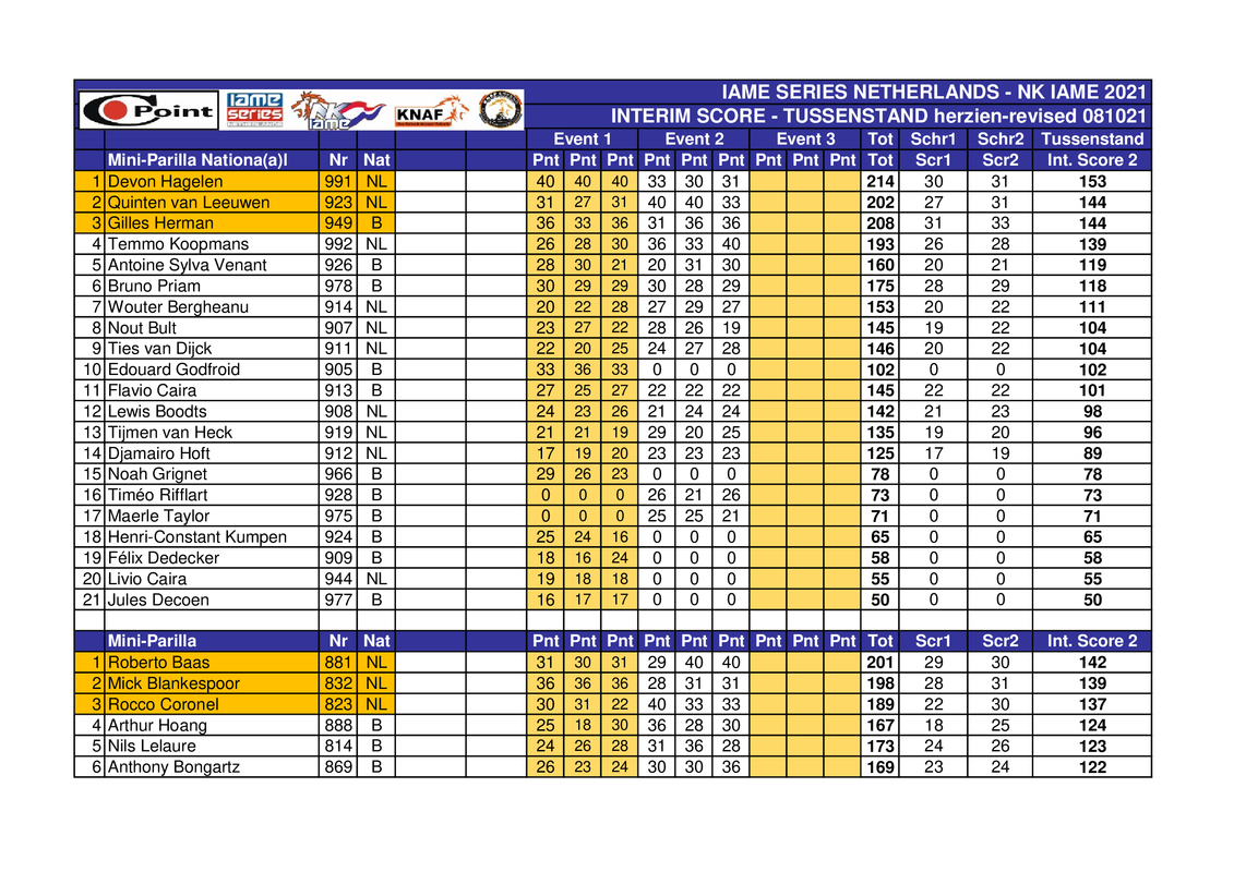 Tussenstand-Interim-score-IAME-SERIES-NETHERLANDS-NK-IAME-2021-after-na-event-2-Mariembourg-herzie.png