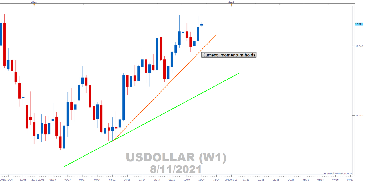 USDOLLAR Chart Weekly Trendlines