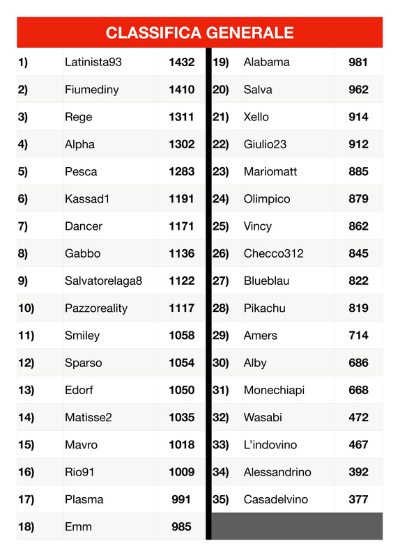 https://i.postimg.cc/xCVVySBr/Classifica-generale-4-page-0001.jpg
