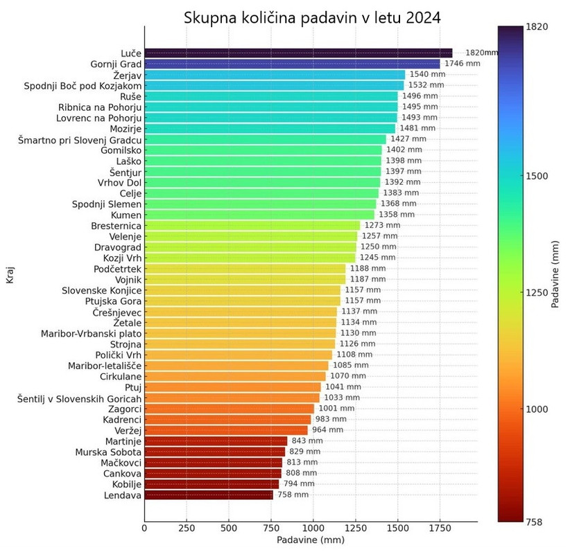 Letna količina padavin v letu 2024 (barvna analiza lestvica( nad SV-S Slovenijo)