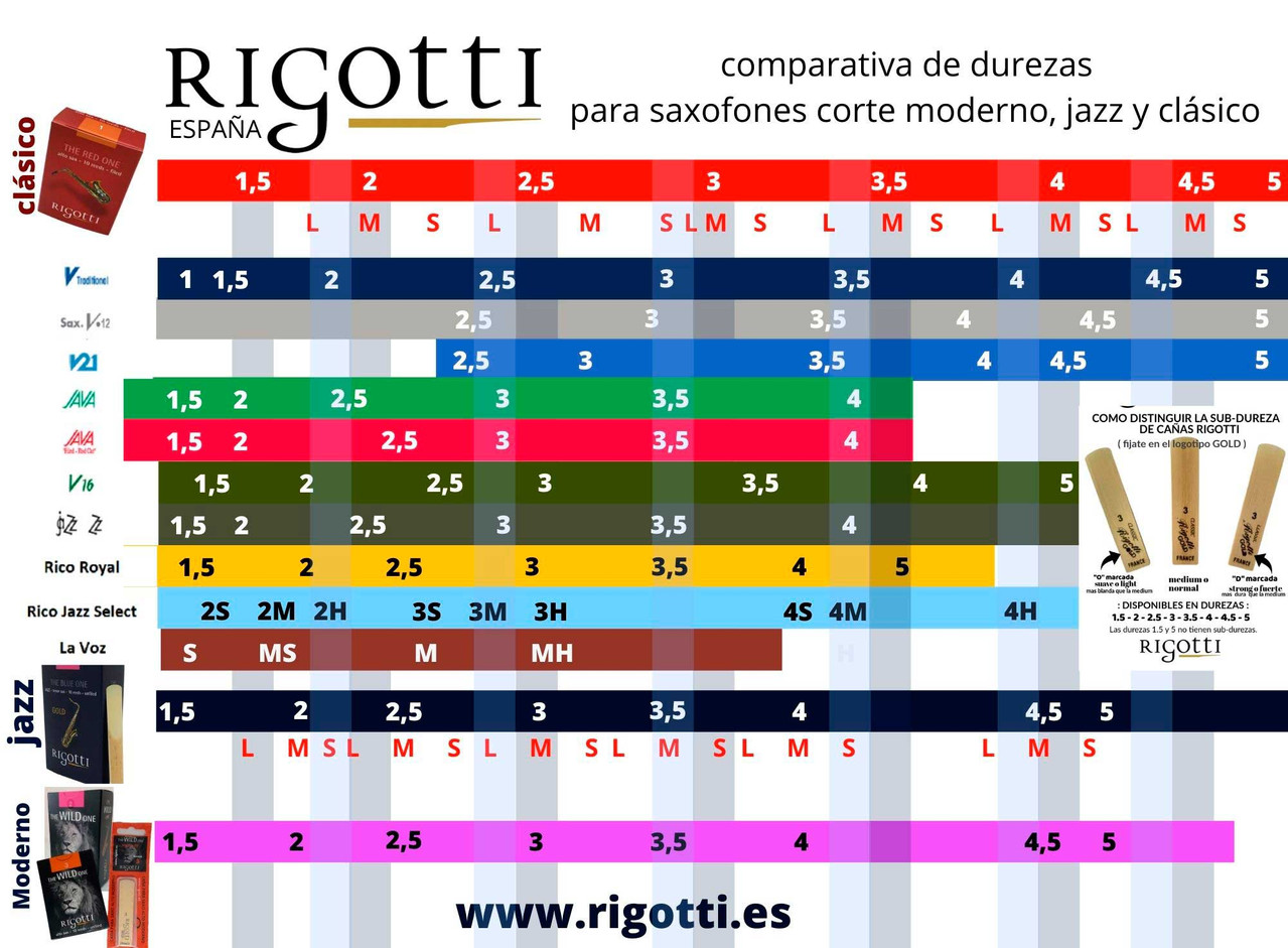 Rigotti Wild порівняння тростин — таблиця сил