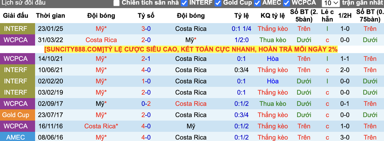 Thành tích đối đầu Mỹ vs Costa Rica
