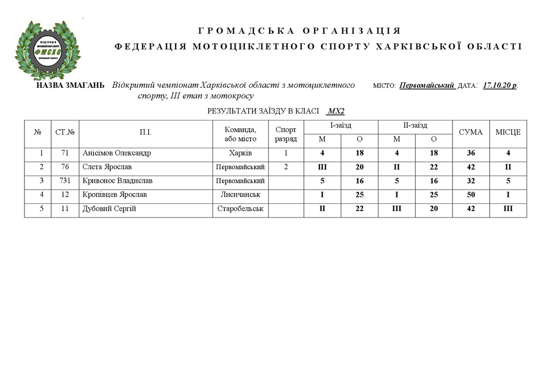 результати Первомайський  17.10.20.НА САЙТ-008