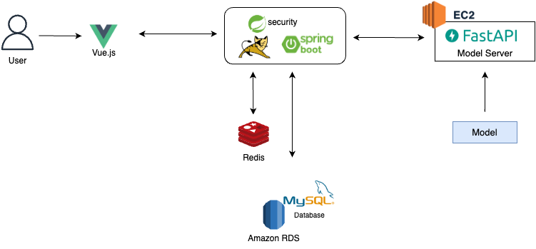 PickHome ์์คํ
์ํคํ
์ฒ