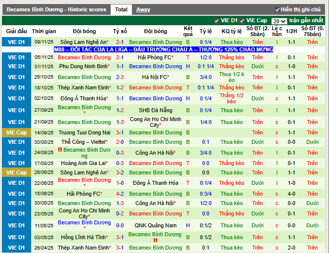 Phong độ gần đây Becamex Bình Dương