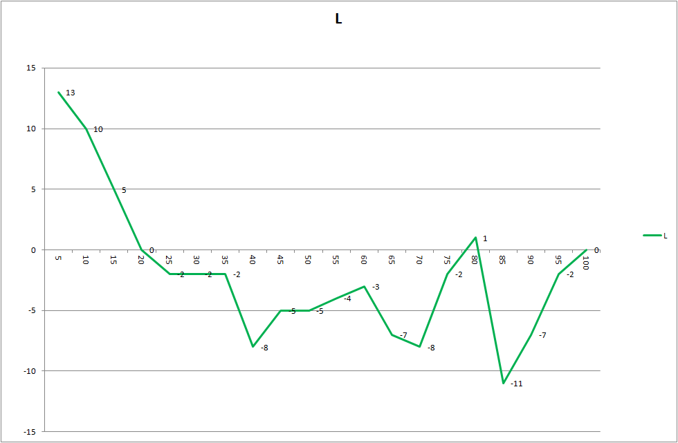 Manual Mode Luminance Graph