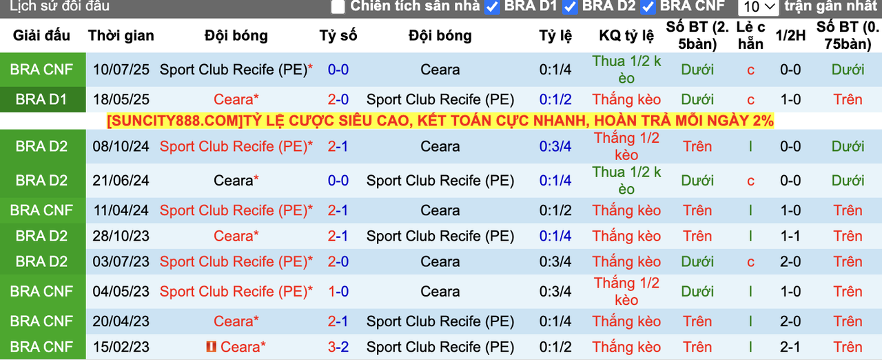 Thành tích đối đầu Sport Recife vs Ceara
