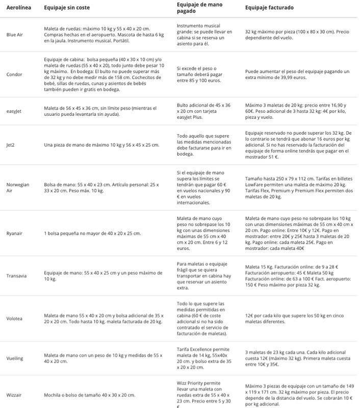 Políticas de equipaje aerolíneas lowcost