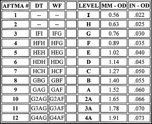 AFTMA line weight standards