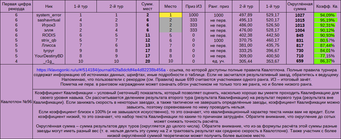 Квалотлон №96, итоги