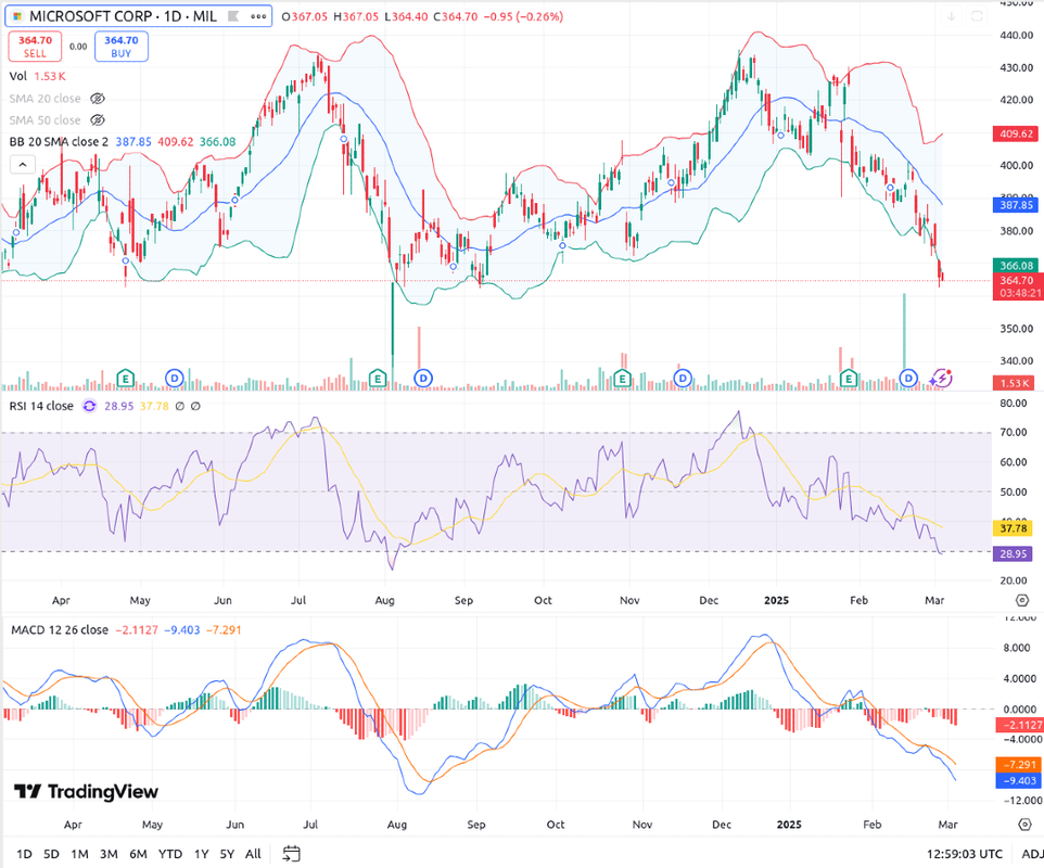 1msft-annuale-2025-tradingview