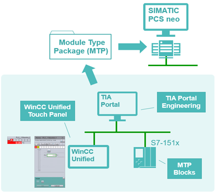 SIMATIC MTP Library V1.0 SIMATIC MTP Library V1.0