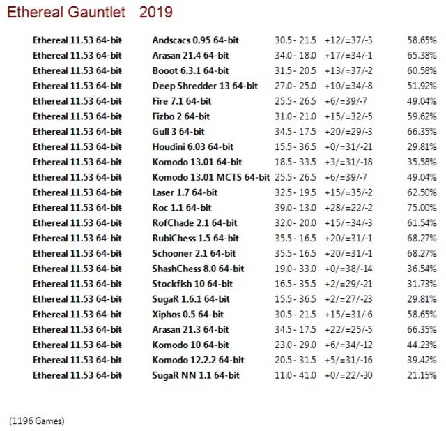Ethereal 11.53 64-bit Gauntlet for CCRL 40/40 Ethereal-11-53-64-bit-Gauntlet