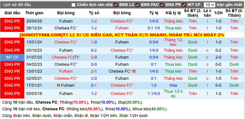 Thành tích đối đầu Chelsea vs Fulham