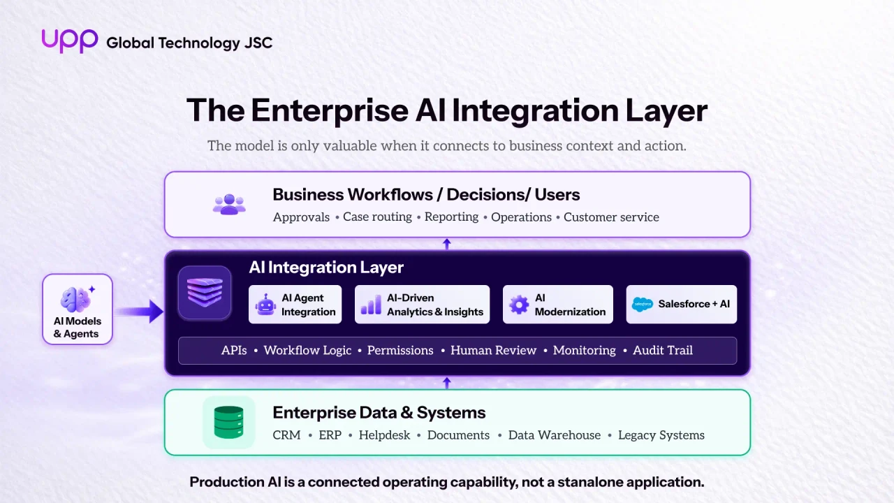 Enterprise AI integration layer connecting AI models with data systems workflows and governance