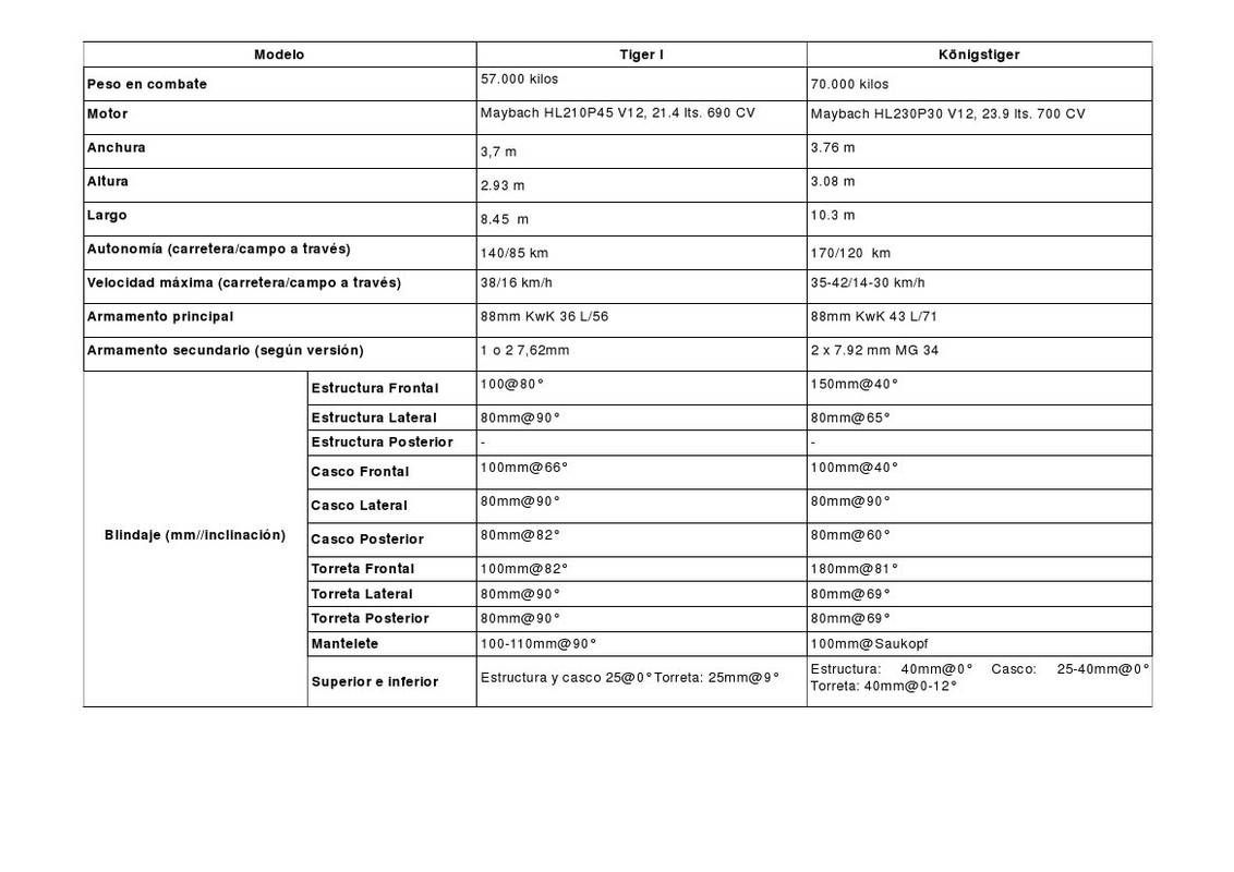 Tabla comparativa Tiger I - Königstiger