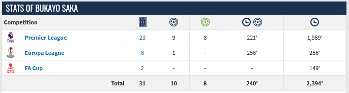 Screenshot-2023-02-24-at-11-24-23-Bukayo-Saka-Player-profile-22-23
