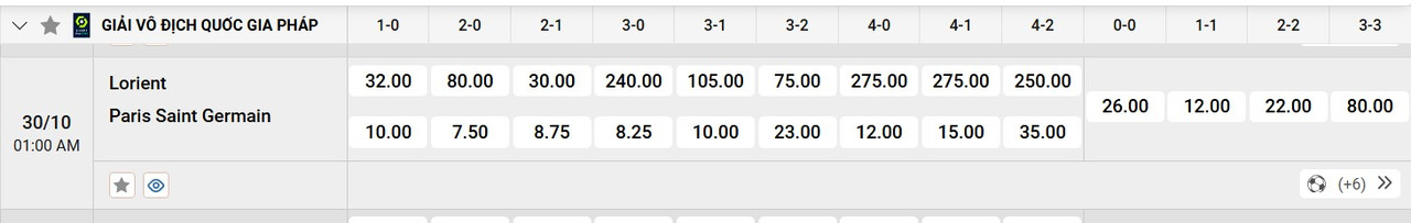 Tỷ lệ tỷ số chính xác FC Lorient vs PSG