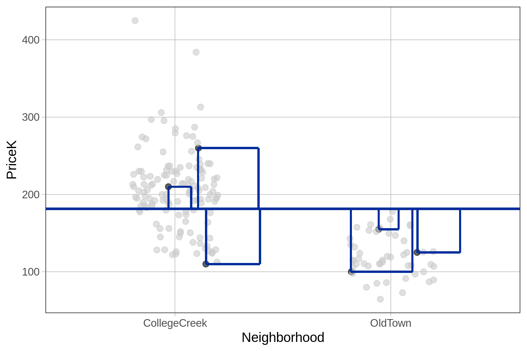 On the left, a jitter plot of the distribution of PriceK by Neighborhood in the Ames data frame, overlaid with a horizontal line in blue showing the empty model for PriceK. A few squared residuals are drawn above and below the empty model as vertical lines from the data points to the model that have been scaled into squares. The plot caption reads: SS Total, Sum of Squared Residuals from empty model.