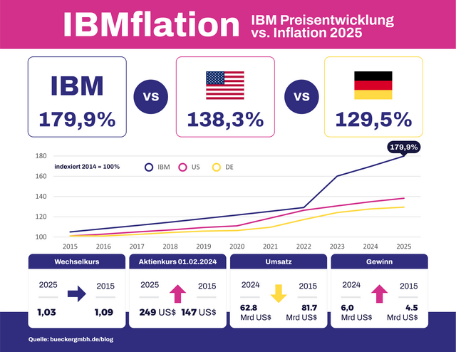 IBM Preissteigerung
