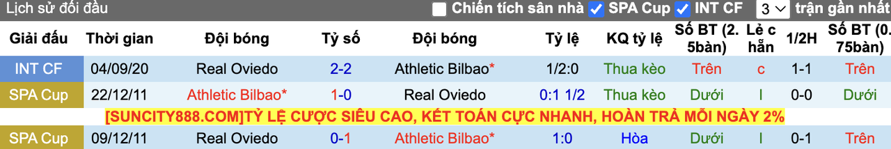 Thành tích đối đầu Athletic Bilbao vs Real Oviedo