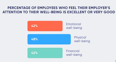 Employee Wellbeing Survey United States