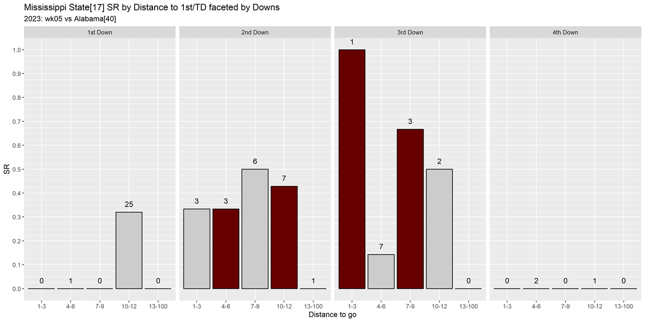 Mississippi-State-2023-regular-wk05-Alabama-e10-distance-success-downs-all4