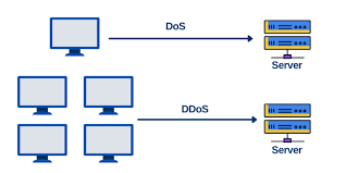 Denail Of Service Attacks (DoS) For Begginers