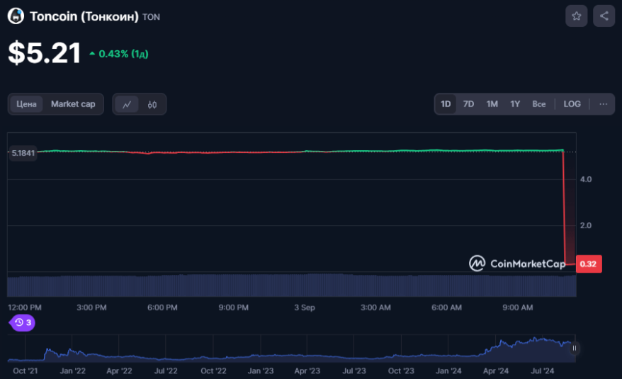 card image Временный обвал курса TON по вине агрегатора Coinmarketcap