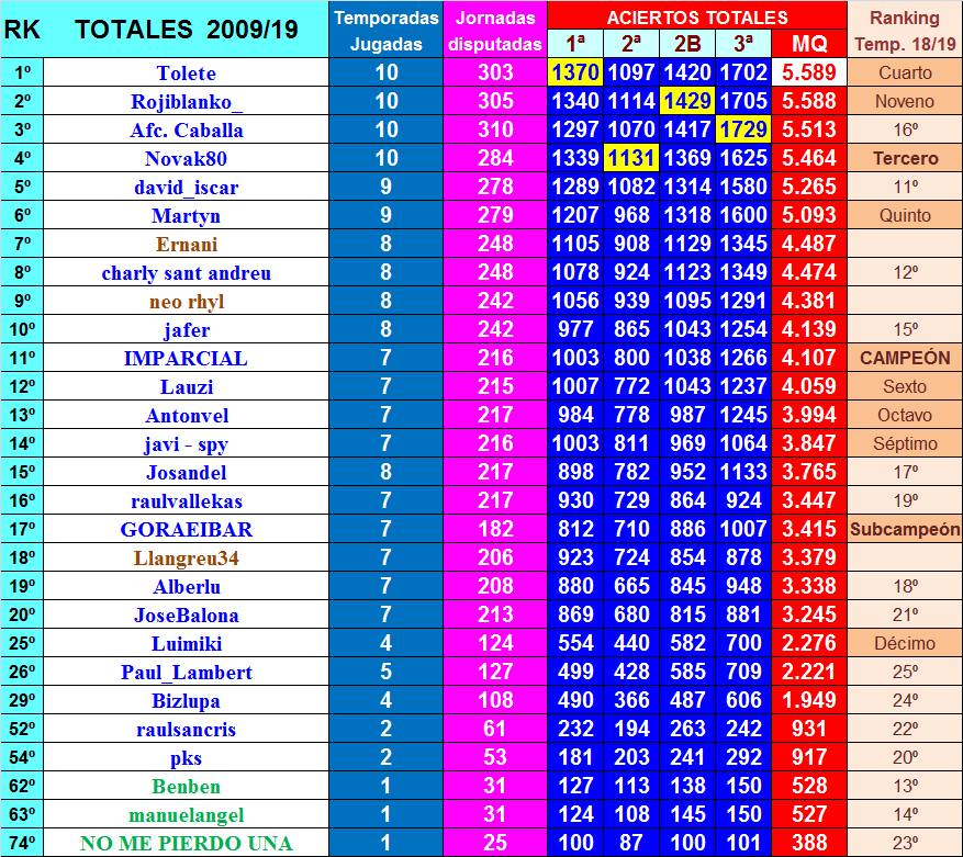 LA MEGA QUINIELA (11ª Edición) TEMP. 2019-20 (1ª Parte - CERRADO) General-Acumulada-de-Aciertos-2009-19