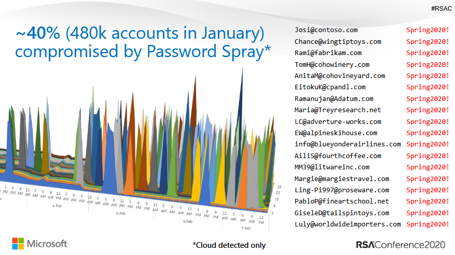 rsa-msft-password-spray